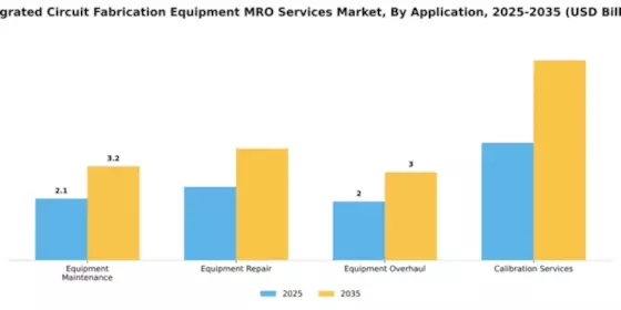Integrated Circuit Fabrication Equipment MRO Services Market Segment Image 0
