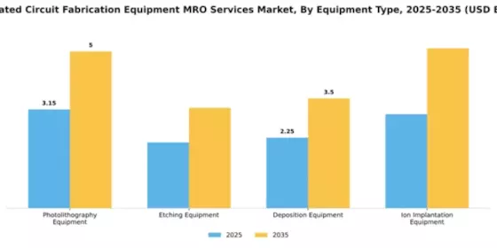Integrated Circuit Fabrication Equipment MRO Services Market Segment Image 3