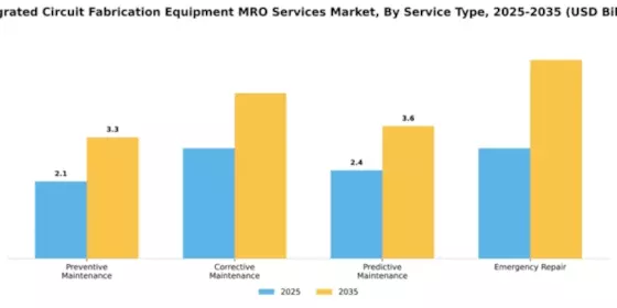 Integrated Circuit Fabrication Equipment MRO Services Market Segment Image 4