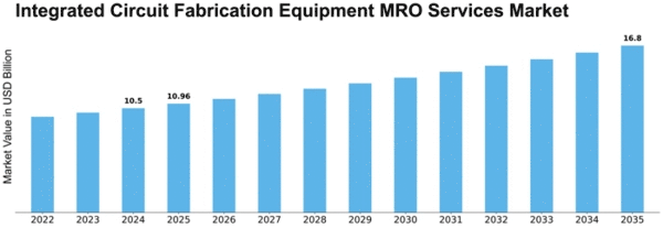 Integrated Circuit Fabrication Equipment MRO Services Market Size