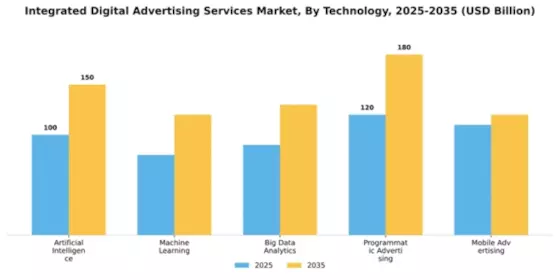 Integrated Digital Advertising Services Market Segment Image 4