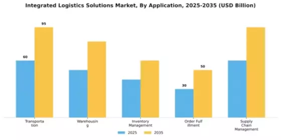 Integrated Logistics Solutions Market Segment Image 0