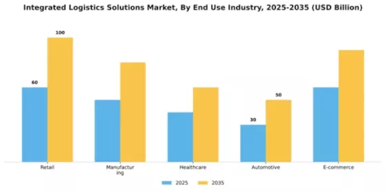 Integrated Logistics Solutions Market Segment Image 1