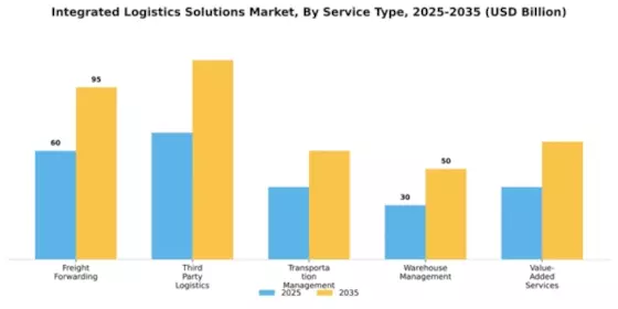 Integrated Logistics Solutions Market Segment Image 2