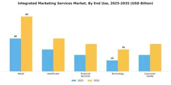 Integrated Marketing Services Market Segment Image 1