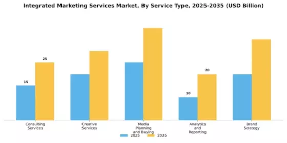 Integrated Marketing Services Market Segment Image 2