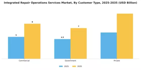 Integrated Repair Operations Services Market Segment Image 1