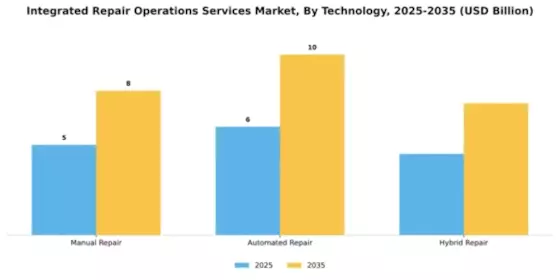 Integrated Repair Operations Services Market Segment Image 4