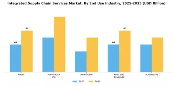 Integrated Supply Chain Services Market Segment Image 0