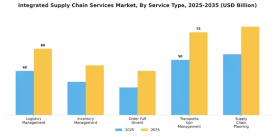 Integrated Supply Chain Services Market Segment Image 1