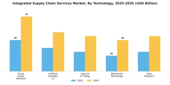 Integrated Supply Chain Services Market Segment Image 2