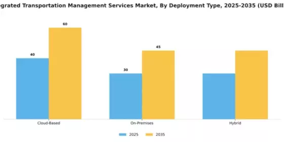 Integrated Transportation Management Services Market Segment Image 1