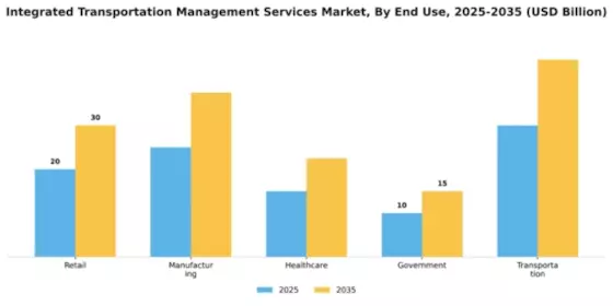 Integrated Transportation Management Services Market Segment Image 2