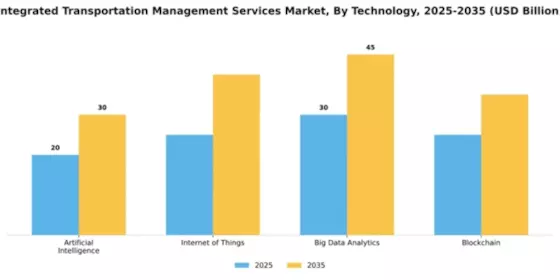 Integrated Transportation Management Services Market Segment Image 4