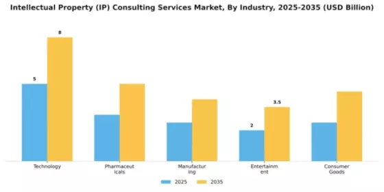 Intellectual Property (IP) Consulting Services Market Segment Image 2