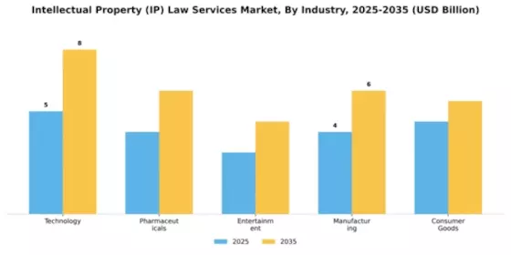 Intellectual Property (IP) Law Services Market Segment Image 1