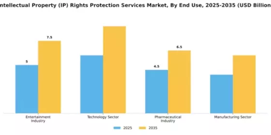 Intellectual Property (IP) Rights Protection Services Market Segment Image 2