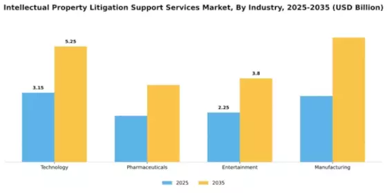 Intellectual Property Litigation Support Services Market Segment Image 2