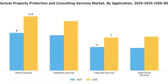 Intellectual Property Protection and Consulting Services Market Segment Image 0
