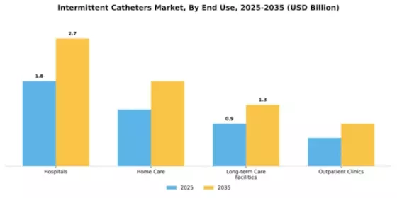Intermittent Catheters Market Segment Image 1