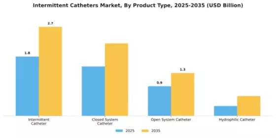 Intermittent Catheters Market Segment Image 4