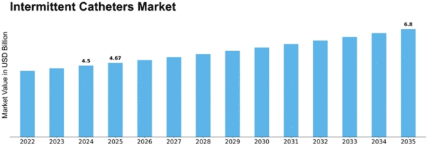 Intermittent Catheters Market Size