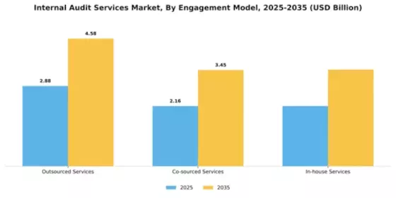 Internal Audit Services Market Segment Image 2