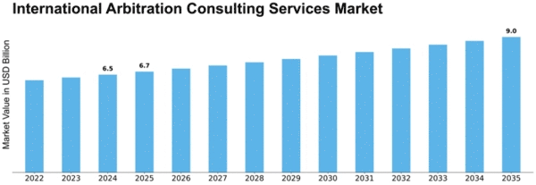 International Arbitration Consulting Services Market Size