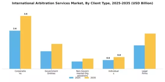 International Arbitration Services Market Segment Image 0