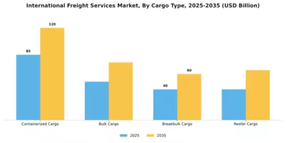 International Freight Services Market Segment Image 0