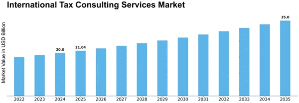 International Tax Consulting Services Market Size