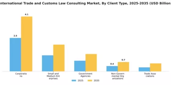 International Trade and Customs Law Consulting Market Segment Image 0