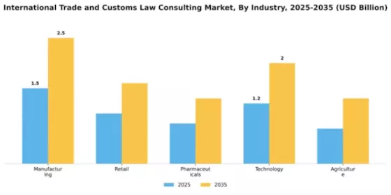 International Trade and Customs Law Consulting Market Segment Image 2