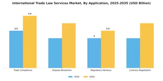 International Trade Law Services Market Segment Image 0