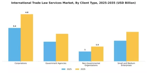 International Trade Law Services Market Segment Image 1