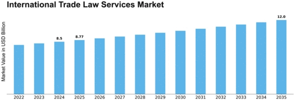International Trade Law Services Market Size
