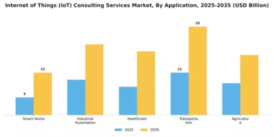 Internet of Things (IoT) Consulting Services Market Segment Image 0
