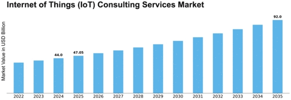 Internet of Things (IoT) Consulting Services Market Size