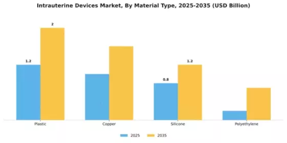 Intrauterine Devices Market Segment Image 2