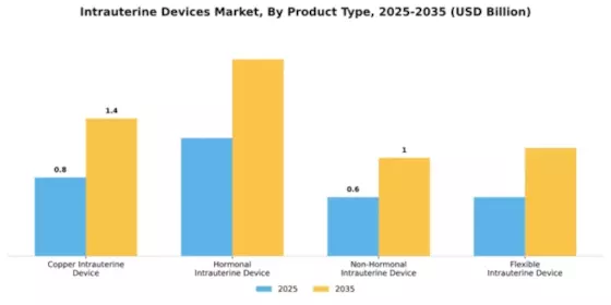 Intrauterine Devices Market Segment Image 3
