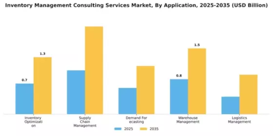 Inventory Management Consulting Services Market Segment Image 0