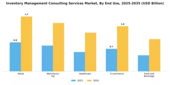 Inventory Management Consulting Services Market Segment Image 3