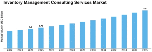 Inventory Management Consulting Services Market Size