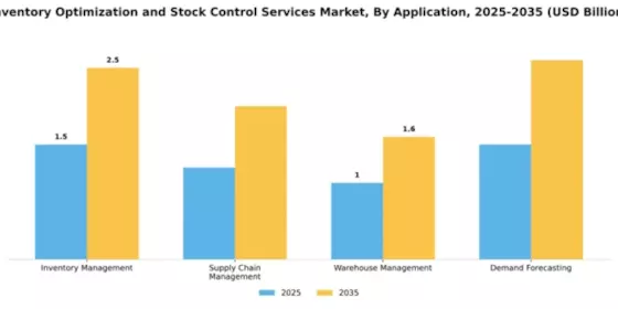 Inventory Optimization and Stock Control Services Market Segment Image 0