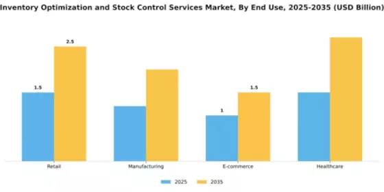 Inventory Optimization and Stock Control Services Market Segment Image 2
