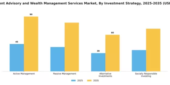 Investment Advisory and Wealth Management Services Market Segment Image 2