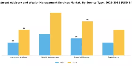 Investment Advisory and Wealth Management Services Market Segment Image 3