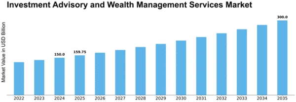 Investment Advisory and Wealth Management Services Market Size