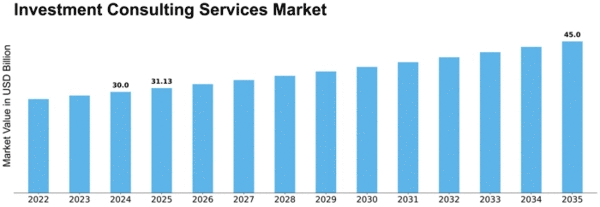 Investment Consulting Services Market Size