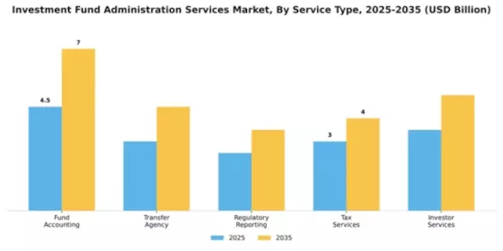 Investment Fund Administration Services Market Segment Image 3